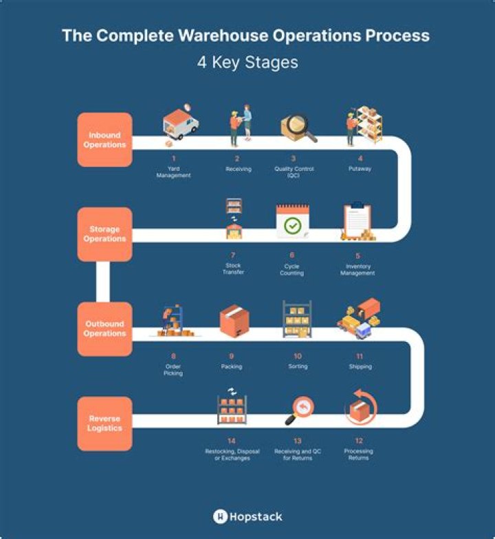 How do I set up a warehouse in India?