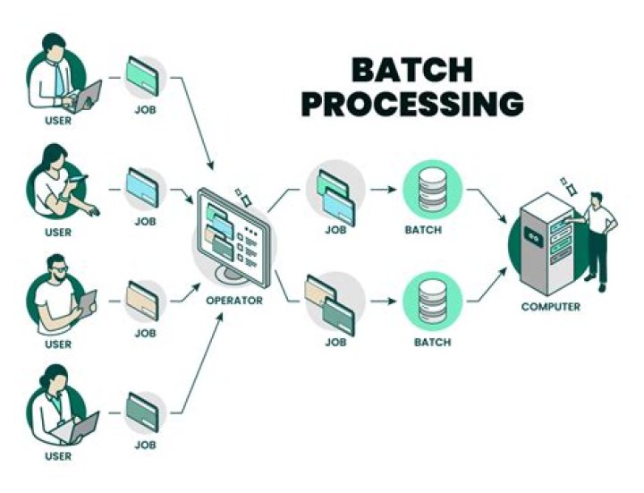 How does AWS batch simplify the batch computing process?