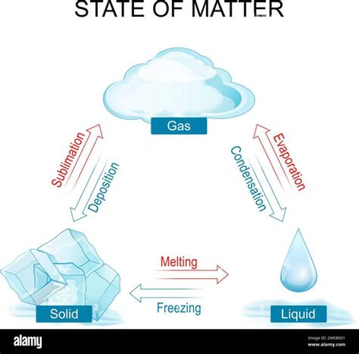 How does temperature affect the 3 states of matter?