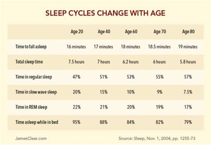 How has sleep changed over time?
