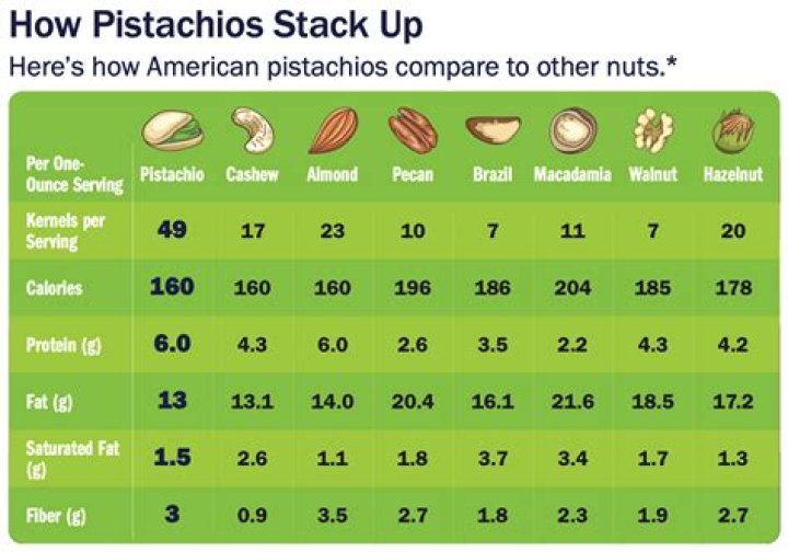 What is the biggest bag of pistachios?