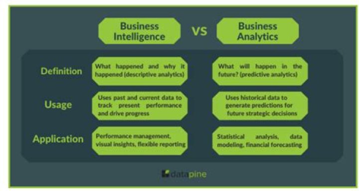 What is the difference between BI and data analytics?